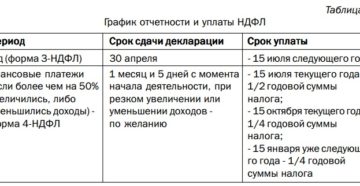 Срок перечисления НДФЛ с премий в 2019 году