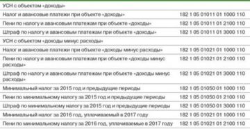 Учет НДФЛ, пеней, штрафов при УСН