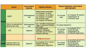 Сроки уплаты ИП «упрощенного» налога в 2016 году