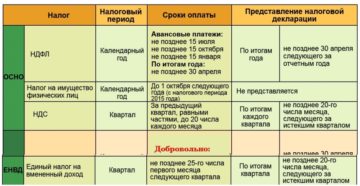 Сроки уплаты ИП «упрощенного» налога в 2016 году