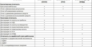 До конца октября при УСН нужно сдать пять отчетов