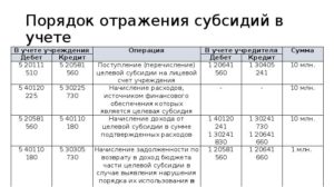Расходование гранта, отражение в учете
