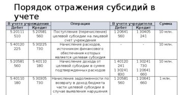 Расходование гранта, отражение в учете Расходование гранта, отражение в учете