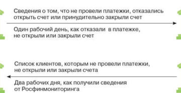 После писем ЦБ РФ банки разрывают договоры с упрощенцами. Как не попасть в стоп-лист