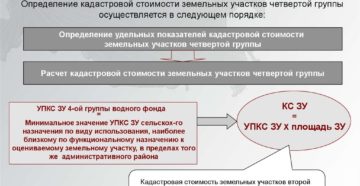 Расчет кадастровой стоимости части земельного участка
