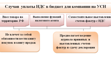 Как в данном случае платить НДС с изменениями 2017 года, при УСН?