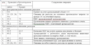 Как правильно отразить в бухучете и налоговом учете аренду офисного помещения у физического лица
