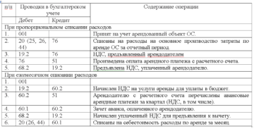 Как правильно отразить в бухучете и налоговом учете аренду офисного помещения у физического лица