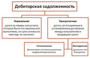 Как быть если кредиторская задолженность не погашена организацией своевременно?