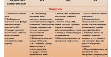 Выбор системы налогообложения для ИП и ООО в 2019 году