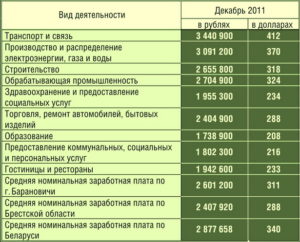 Среднеотраслевая заработная плата