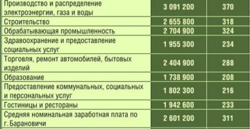 Среднеотраслевая заработная плата