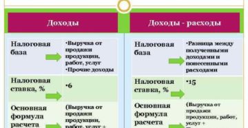 Какие доходы у ТСЖ облагаются упрощенным налогом