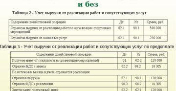 Как в бухучете отражается выручка поступающая от посетителей