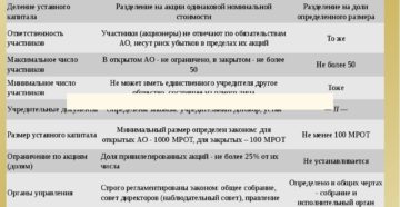 В чем основные отличия АНО от ООО и АО