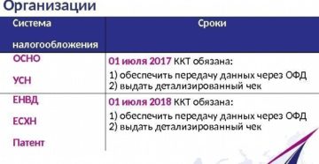 Сроки перехода на ККТ для медицинского центра Сроки перехода на ККТ для медицинского центра