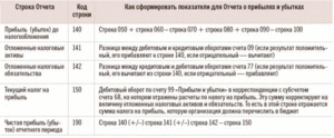 Как учесть при расчете налога на прибыль взносы СРО
