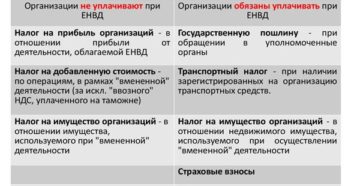 Обособленные подразделения при ЕНВД