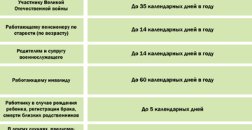 Отпуск за свой счет: кому положен, максимальный срок, расчет Отпуск за свой счет: кому положен, максимальный срок, расчет