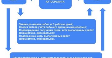 Договора аутсорсинга