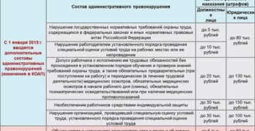 Несвоевременная специальная оценка труда штрафы и предписания