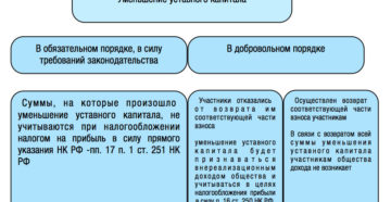 Уменьшение уставного капитала ООО Уменьшение уставного капитала ООО