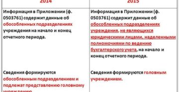 Нет ли каких-либо ограничений по количеству обособленных подразделений?