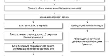 Обязательно ли открытие расчетного счета для ведения деятельности некоммерческой организации?