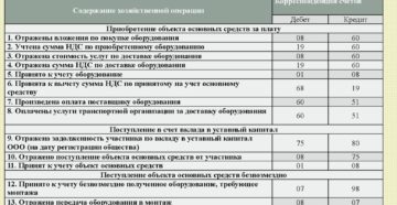 Проводки при списании морально-устаревших основных средств