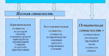 Порядок определения рыночной стоимости основного средства