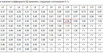 Формула расчета коэффициента К2