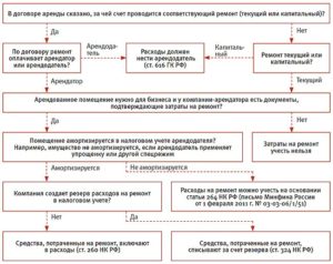Расходы на ремонт арендованного помещения