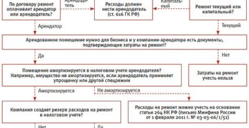 Расходы на ремонт арендованного помещения