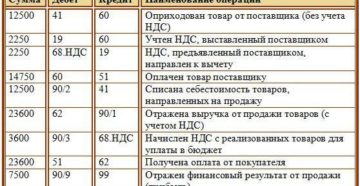 Как правильно отразить в бухгалтерском учете перечисление части прибыли