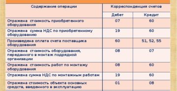 Бухгалтерские счета и проводки по приобретенному оборудованию Бухгалтерские счета и проводки по приобретенному оборудованию