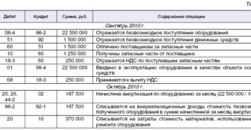 Как отразить в бухучете получение спонсорской помощи Как отразить в бухучете получение спонсорской помощи