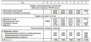 Можно ли поставить на баланс транспортное средство по рыночной стоимости