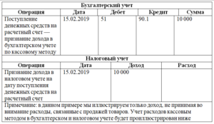 Отражение реализации услуг при кассовом методе бухучета