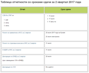 Установлены сроки сдачи отчетности за 2 квартал 2017 года