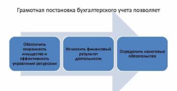 Ведение бухгалтерского учета на малом предприятие