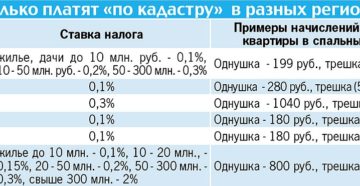 Новый налог на недвижимость за двухкомнатную квартиру составит 1200 руб. в год