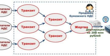 Можно ли сдать налоговую декларацию по НДС на бумажном носителе