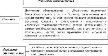 Порядок исполнения денежного обязательства: как обеспечить своевременное получение денег