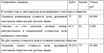 Как отразить в бухучете и при налогообложении продажу доли учредителя Как отразить в бухучете и при налогообложении продажу доли учредителя