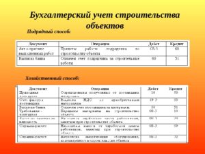 Бухгалтерский учет строительства офисного здания