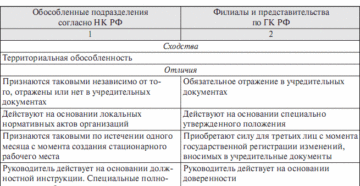 Отличие филиала от обособленного подразделения Отличие филиала от обособленного подразделения