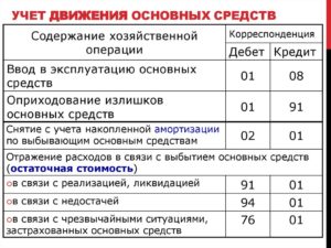 Как оформить и отразить в бухучете поступление материалов, полученных при ликвидации основных средств при УСН?