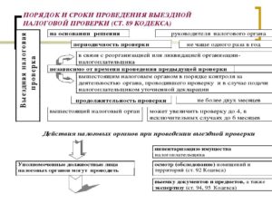 Как часто налоговая инспекция может проводить осмотр предприятия со снятием товарных остатков?