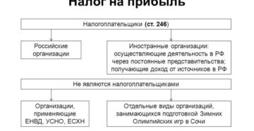 Налог на прибыль за иностранную организацию