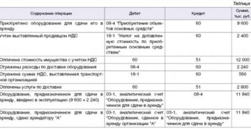 Бухгалтерский и налоговый учет при сдаче в аренду земельного участка